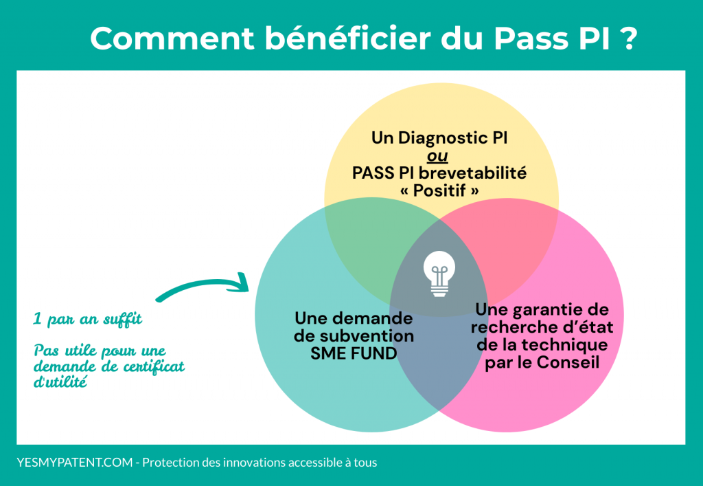 Bénéficier des aides Pass PI pour le dépôt de brevet - infographie